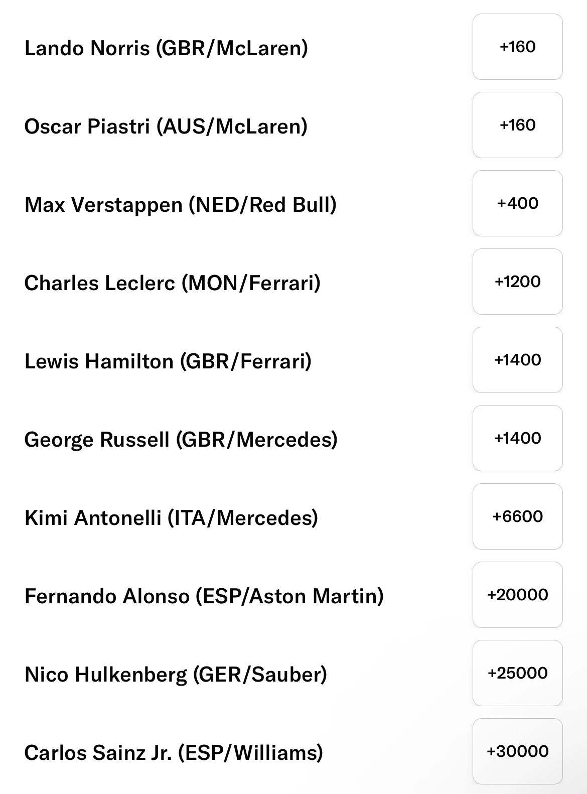 Belgian GP Betting Lines