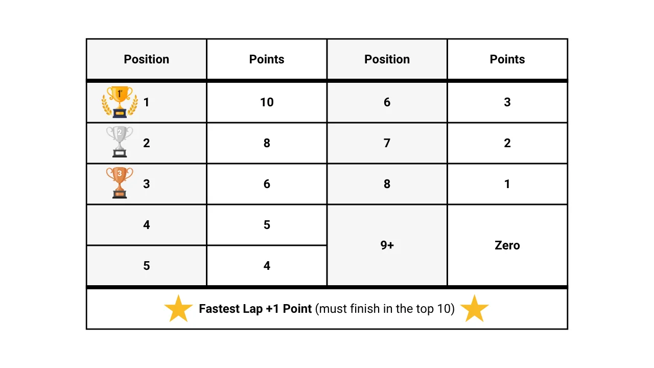 Finishing position and fastest lap points awarded for an F2 Sprint Race