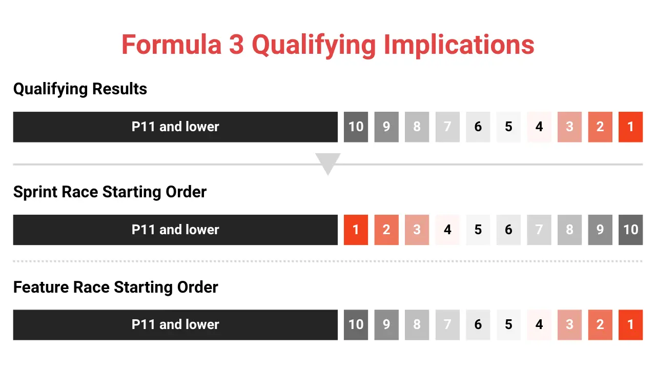 How F3 Qualifying affects the starting order of each F3 race