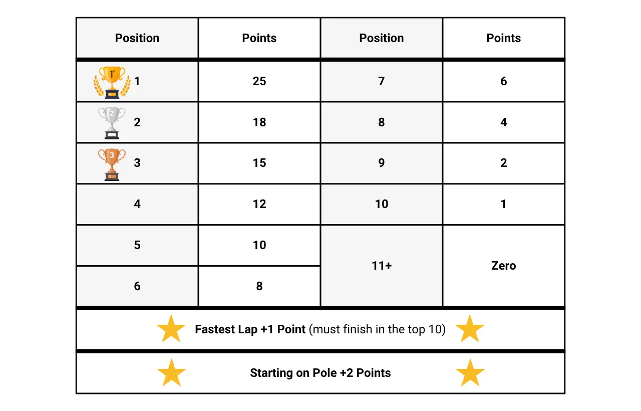 Finishing position, fastest lap, and pole position points awarded for an F2 Feature Race