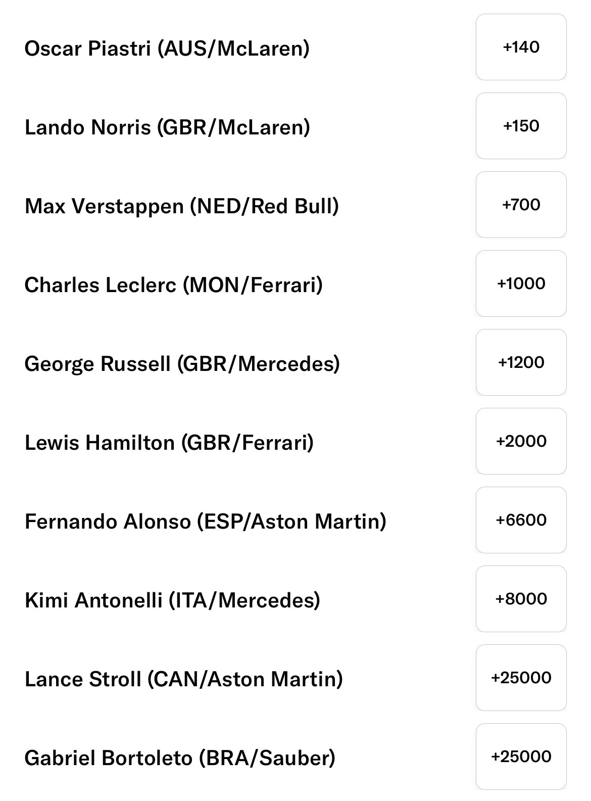 Dutch GP Betting Lines