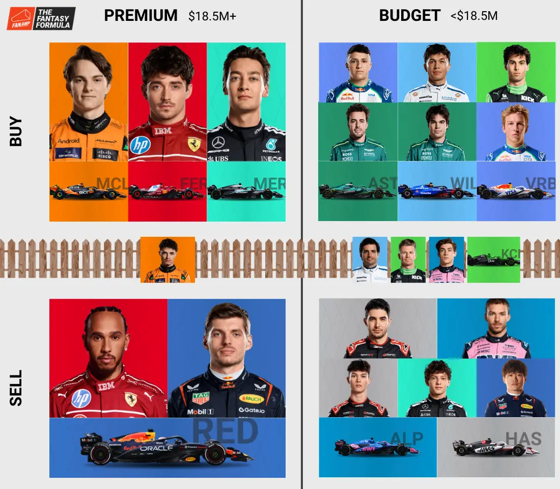 Best and worst F1 Fantasy assets for the Italian GP