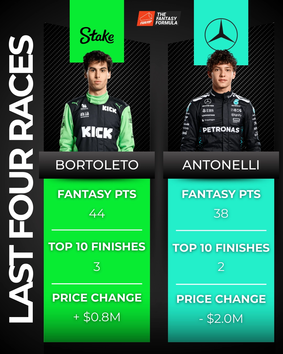 Gabriel Bortoleto F1 Fantasy