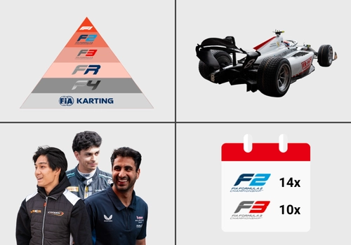 Four key elements fueling F2 and F3 innovations