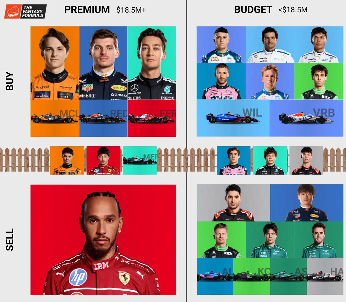 Best F1 Fantasy teams for Singapore