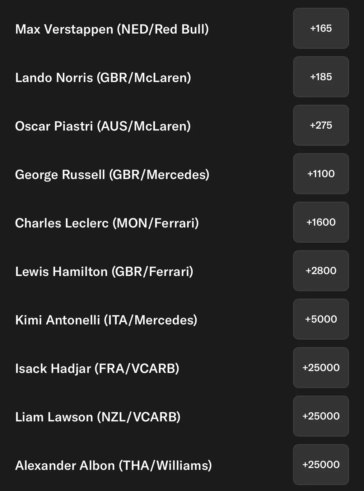 USGP Betting Lines