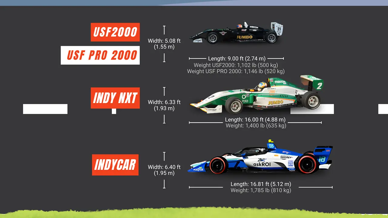 Car size comparison: USF2000, USF Pro 2000, Indy NXT, and IndyCar