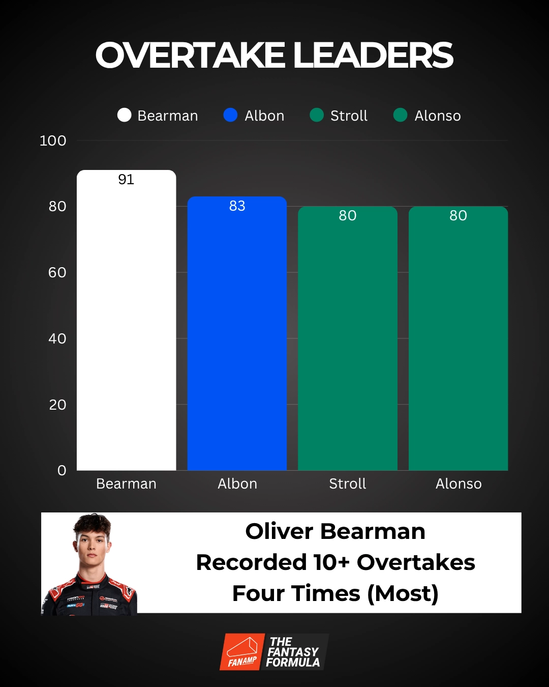 F1 Fantasy Overtake Leaders
