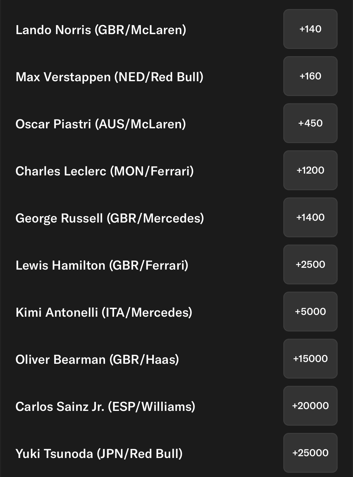 Brazilian GP Betting Lines