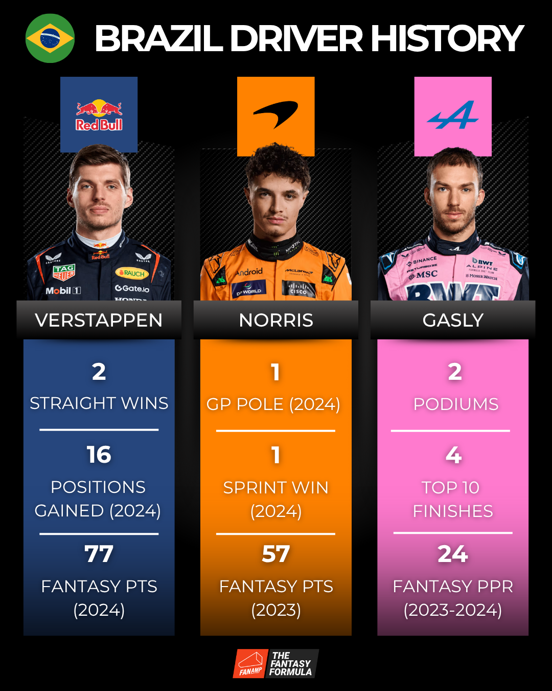 Brazilian GP Driver History
