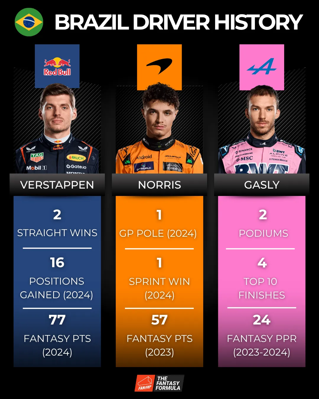 Brazilian GP Driver History