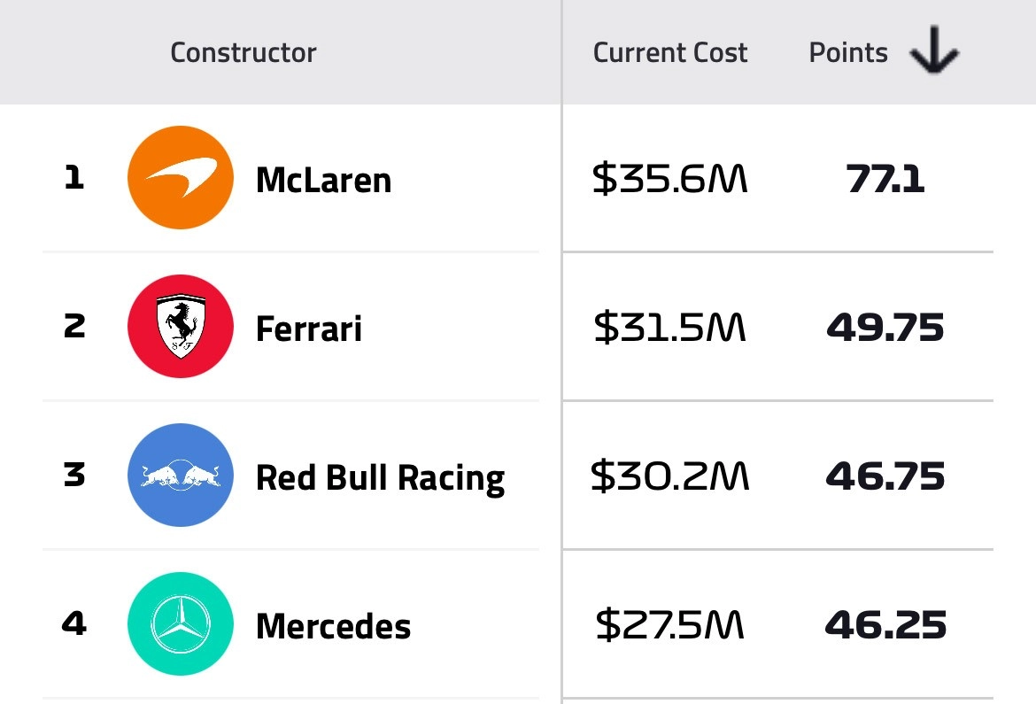 F1 Fantasy Top Constructors
