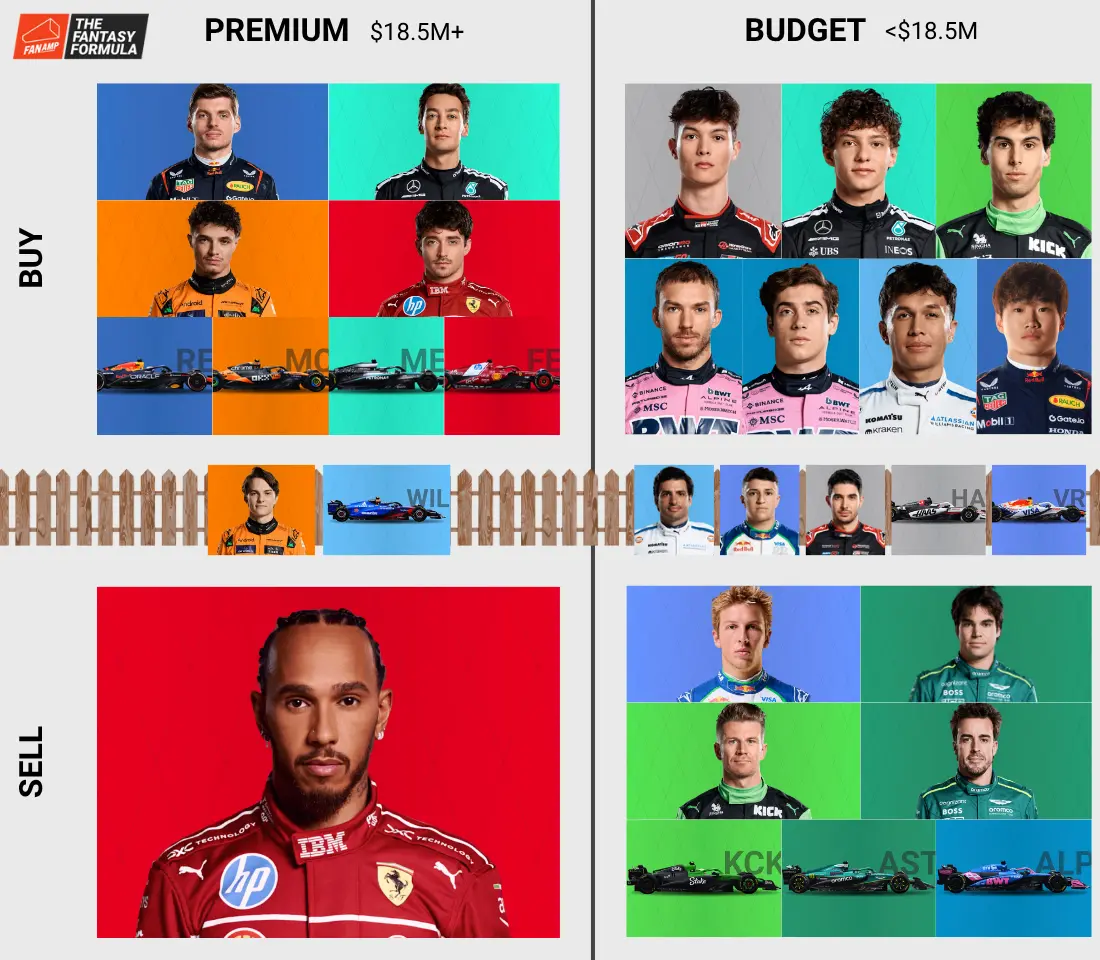 F1 Fantasy Brazil Rankings