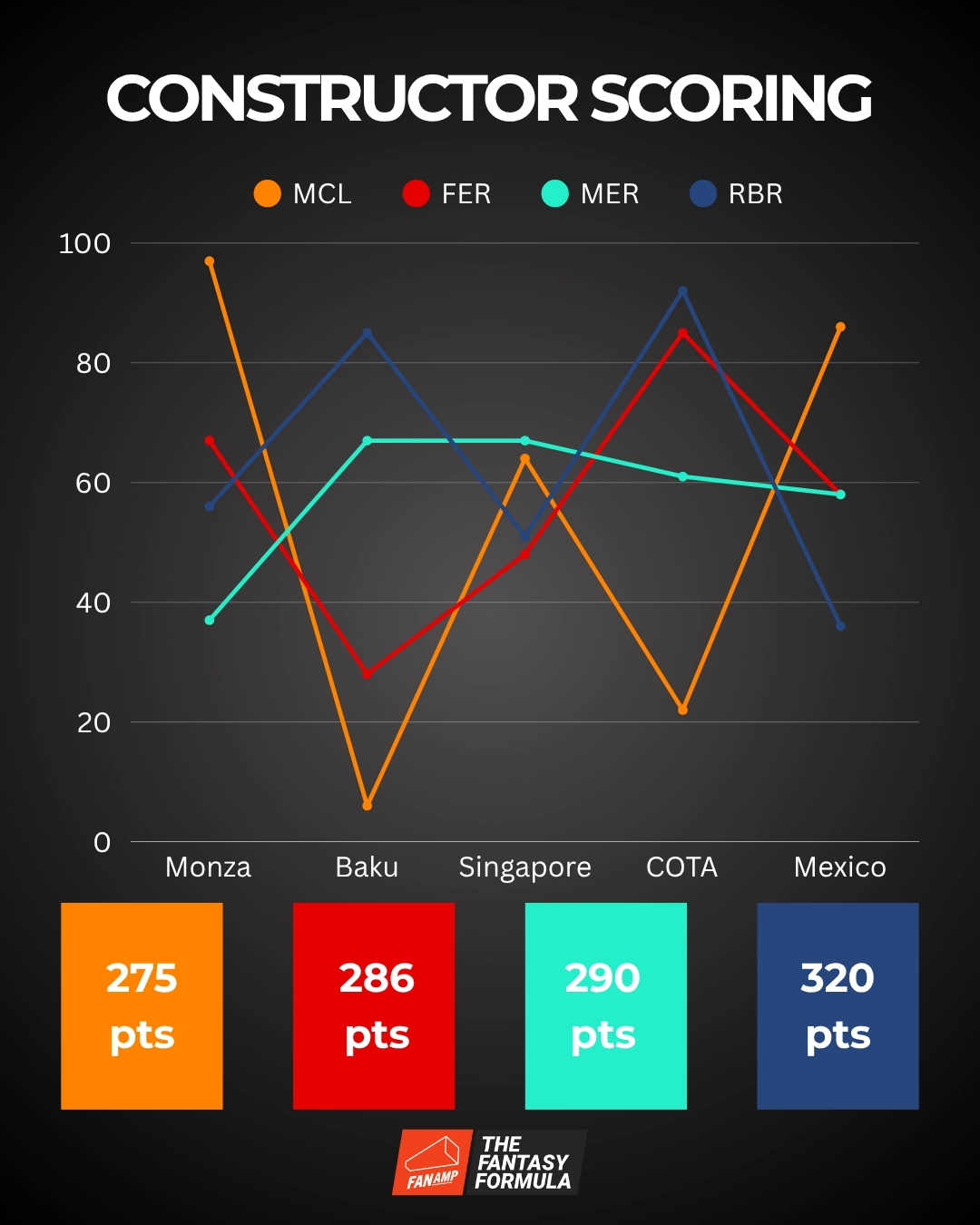 Fantasy Constructors Points