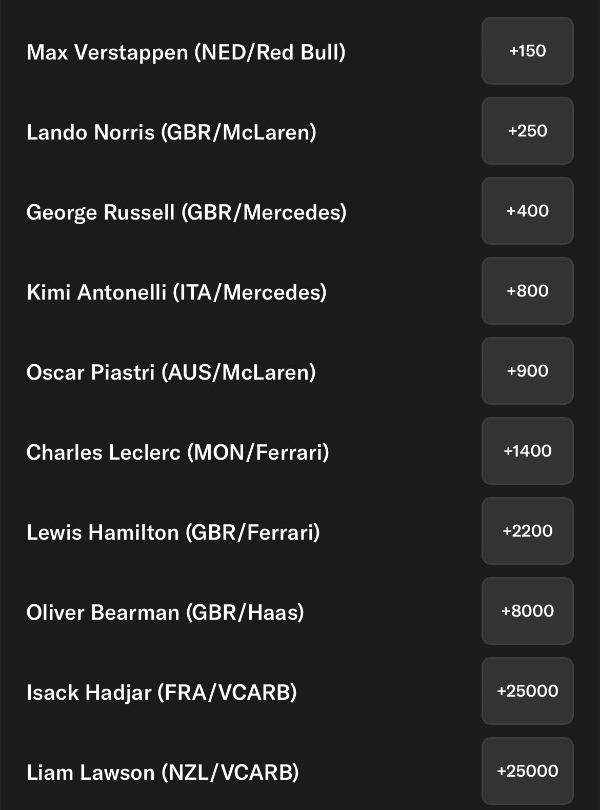 Las Vegas GP Betting Lines