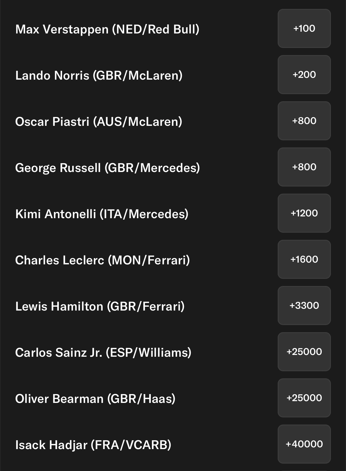 Qatar GP Betting Lines