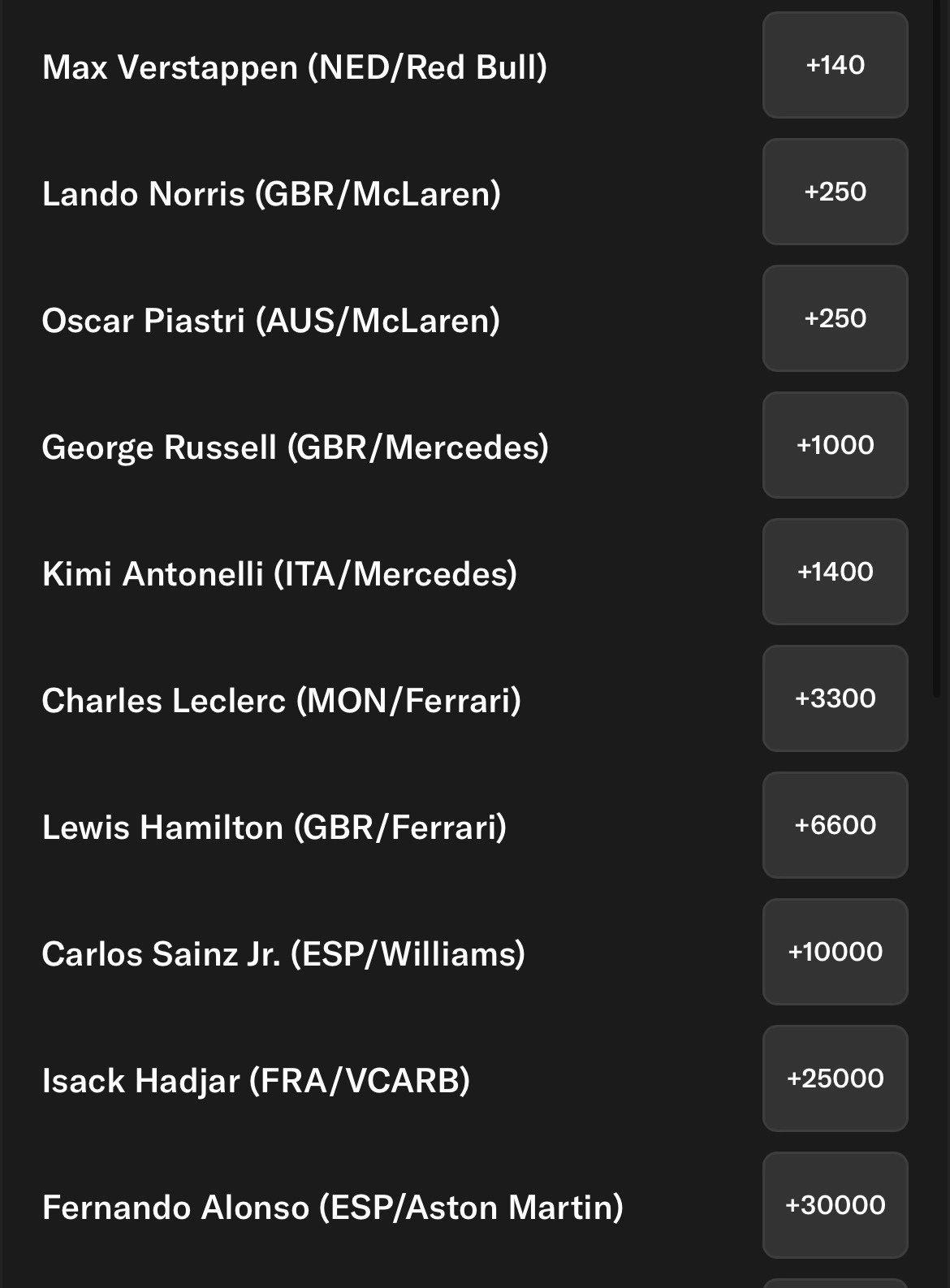 Abu Dhabi GP Betting Lines