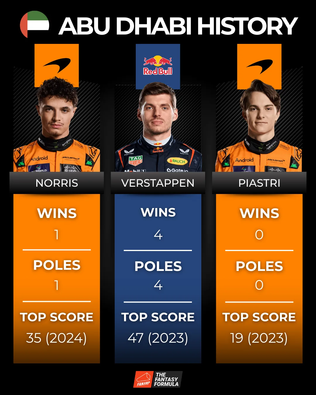 Best driver records at Abu Dhabi