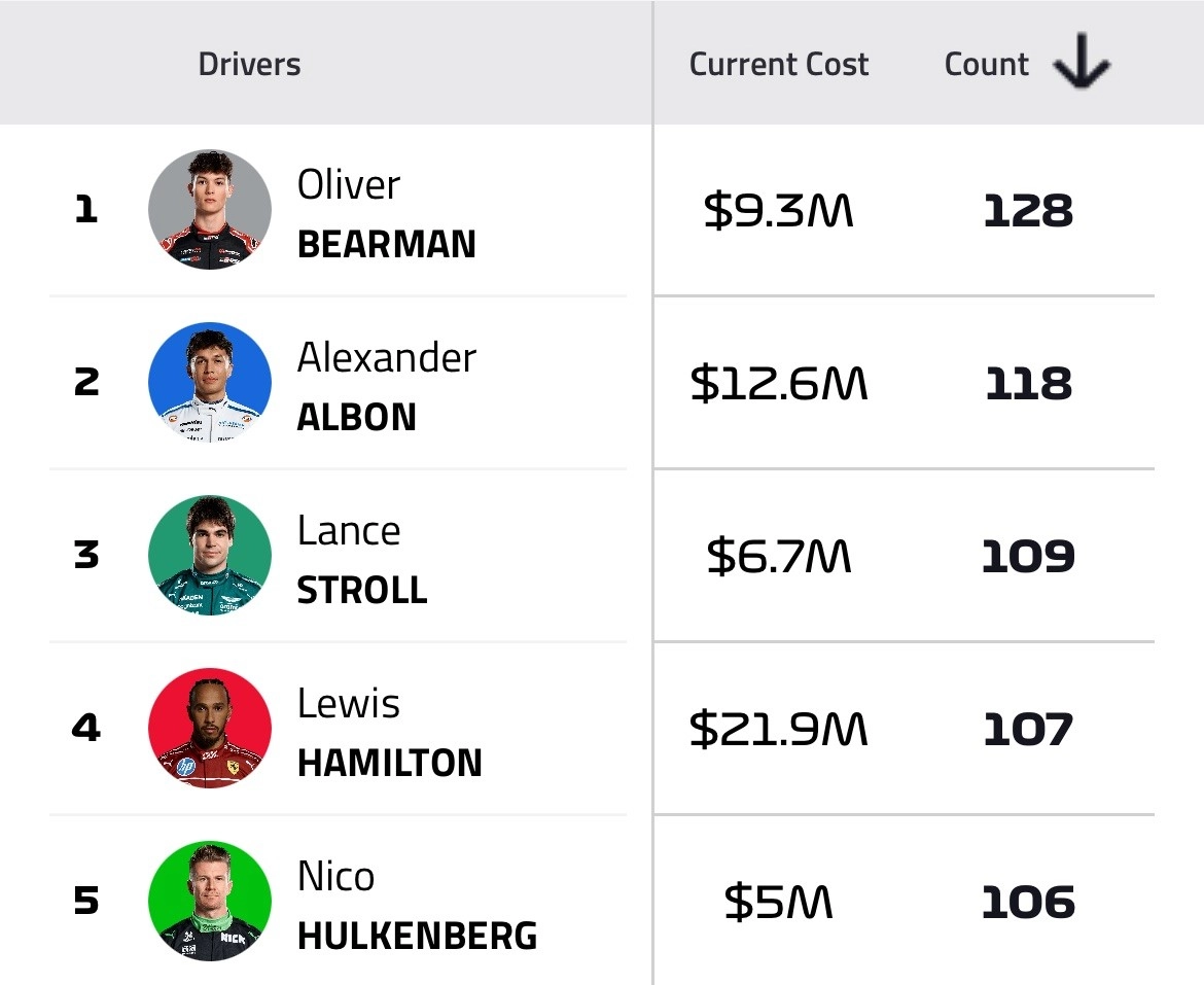 F1 Fantasy best drivers for overtakes
