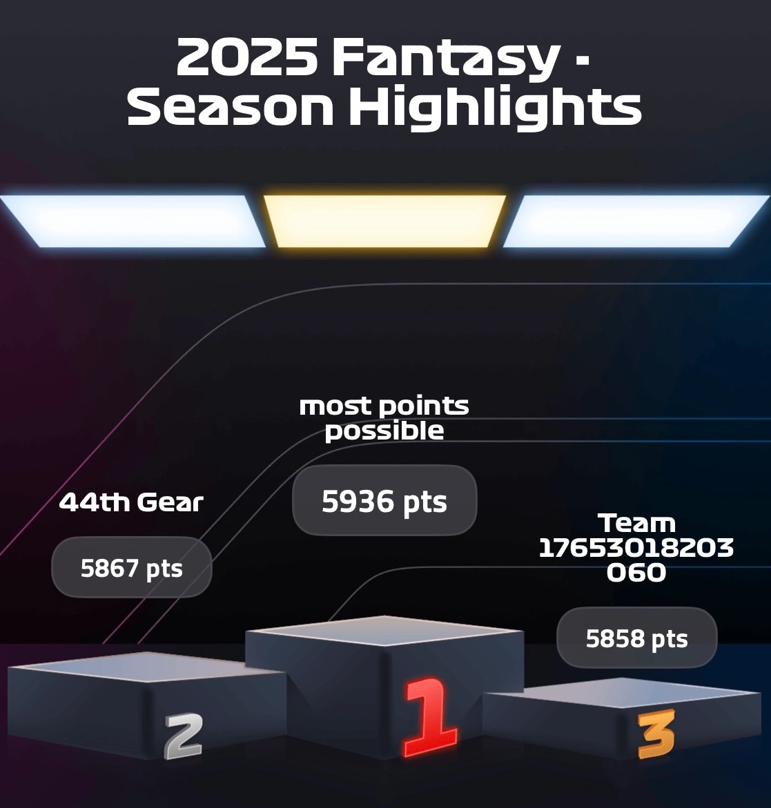 F1 Fantasy 2025 top players