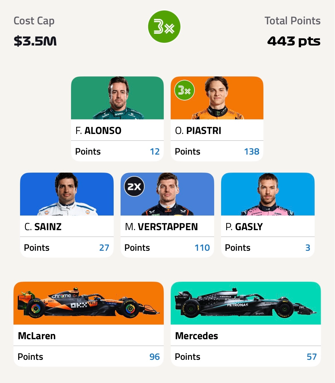 Best F1 Fantasy 3X Lineup