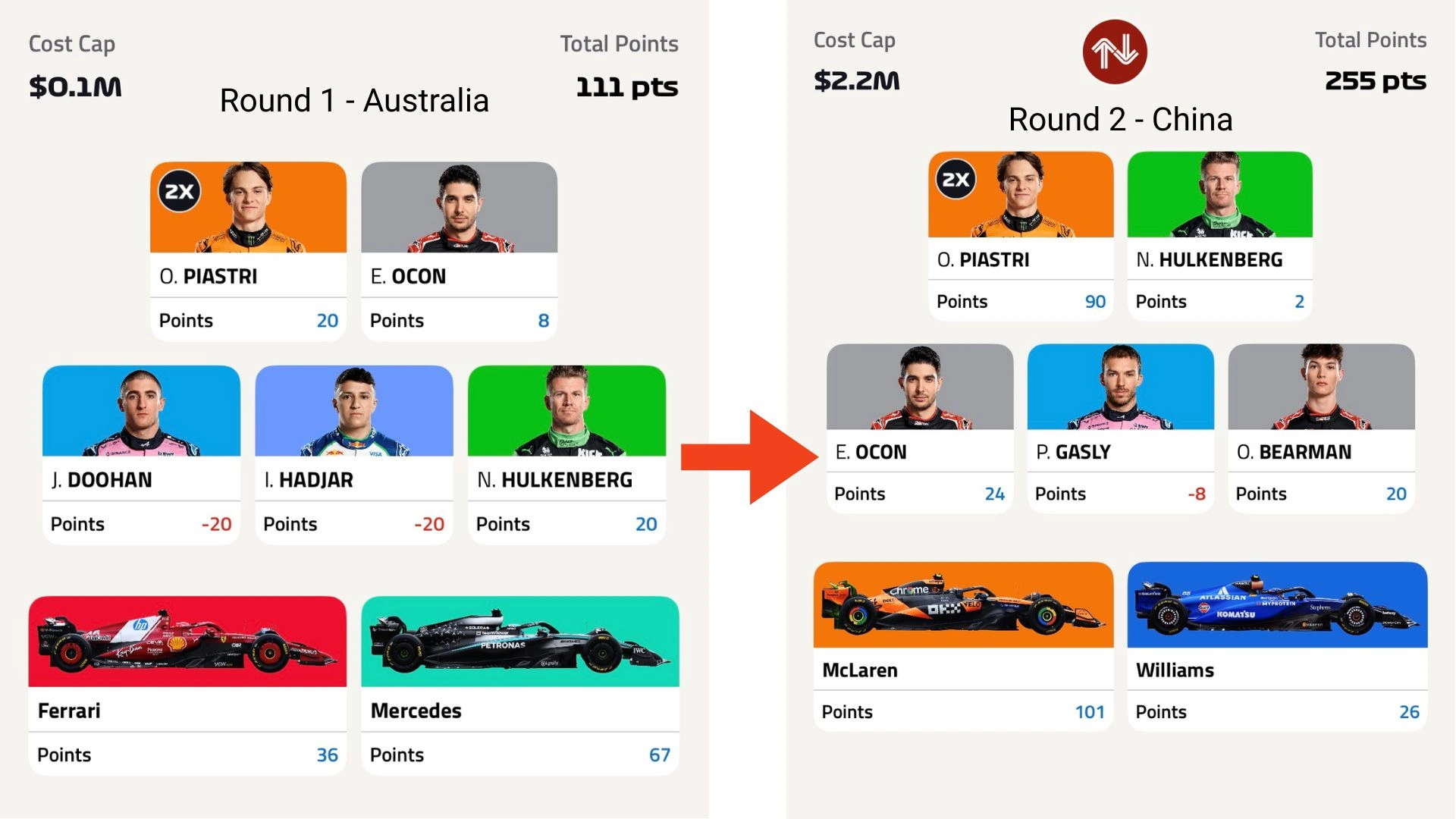 F1 Fantasy Best Wildcard Lineup