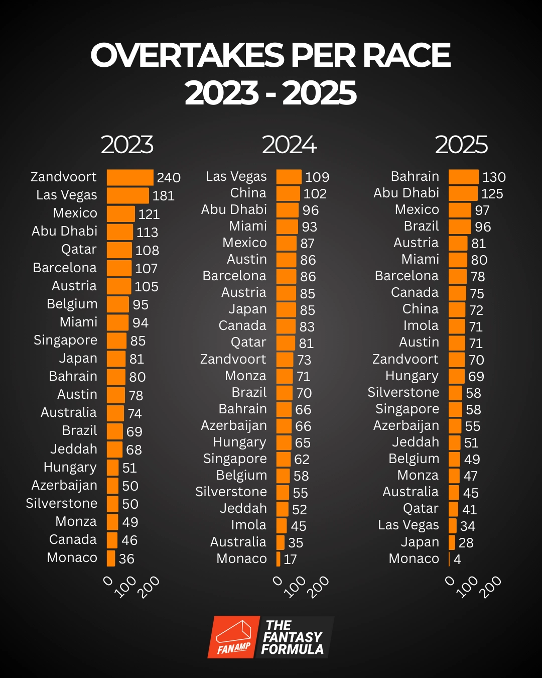 Best F1 circuits for overtakes