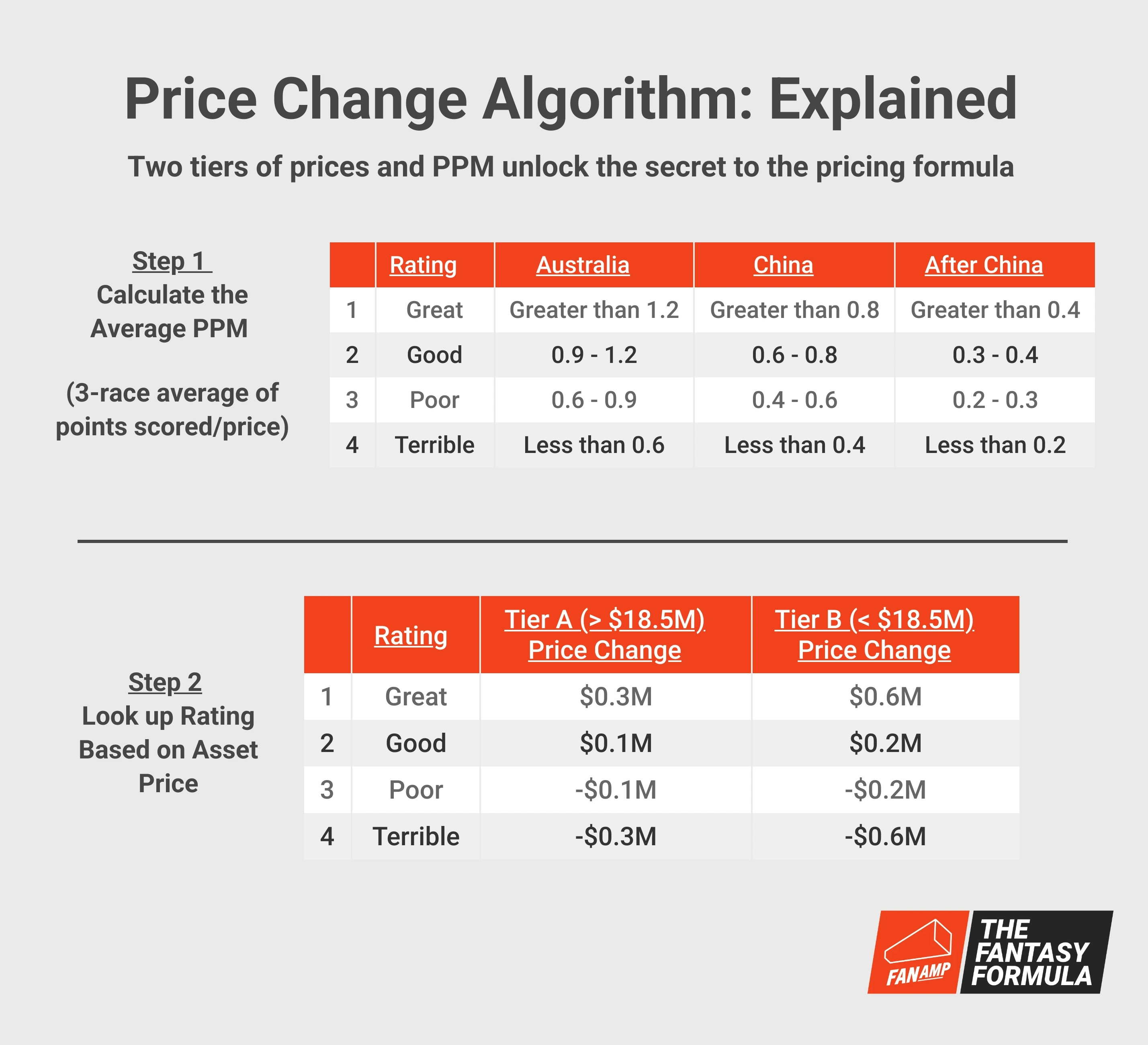 How do F1 Fantasy price changes work?