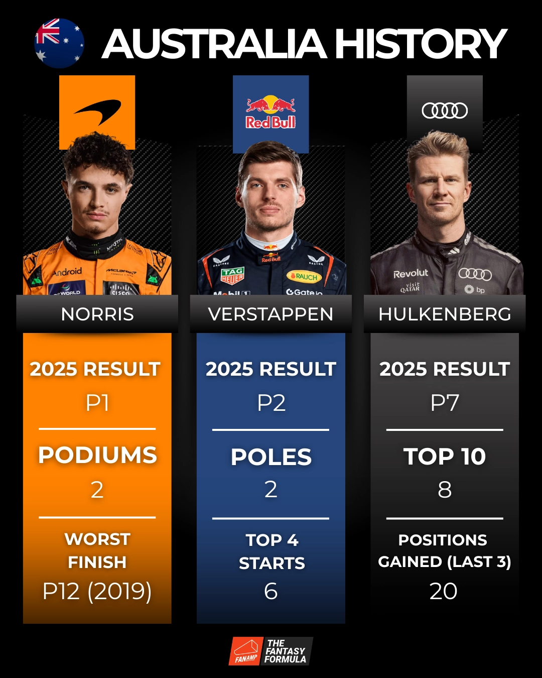 F1 best form in Australia