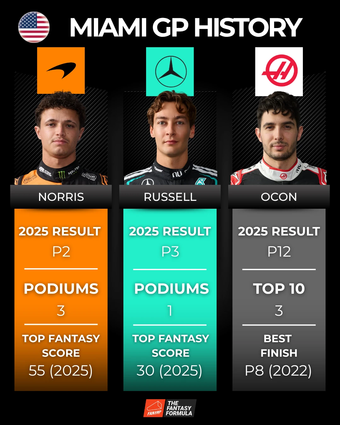 Best drivers at Miami GP for F1 Fantasy