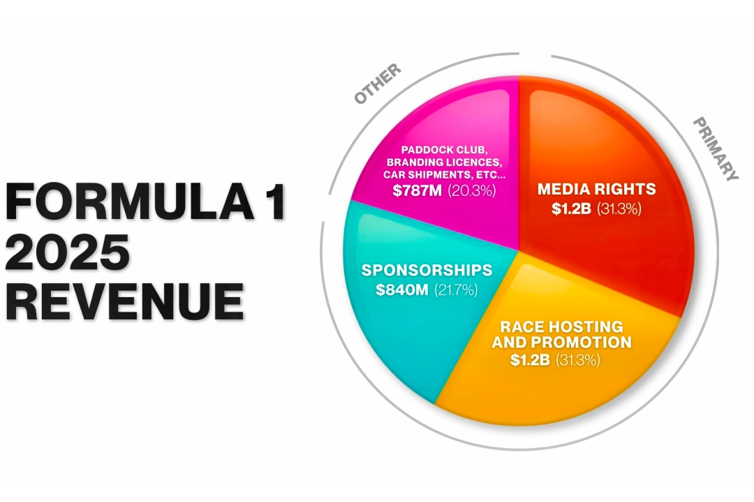 Pie chart of 4 revenue streams for F1
