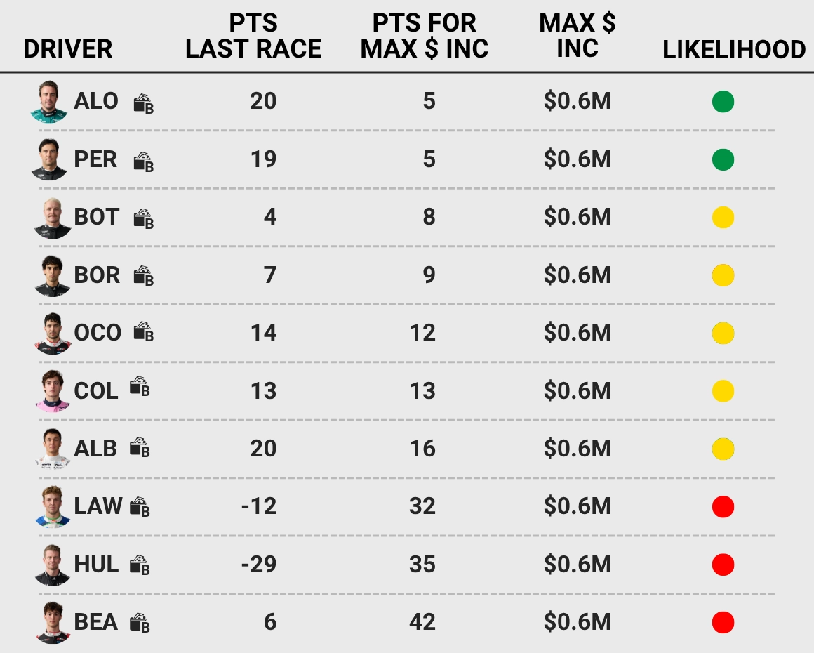 F1 Fantasy Canada Budget Build Options