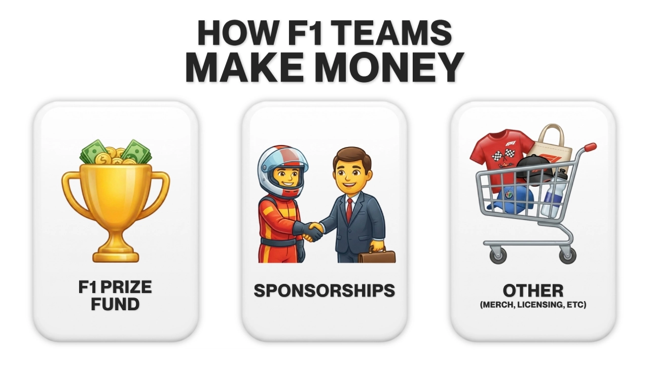 different ways f1 teams make money