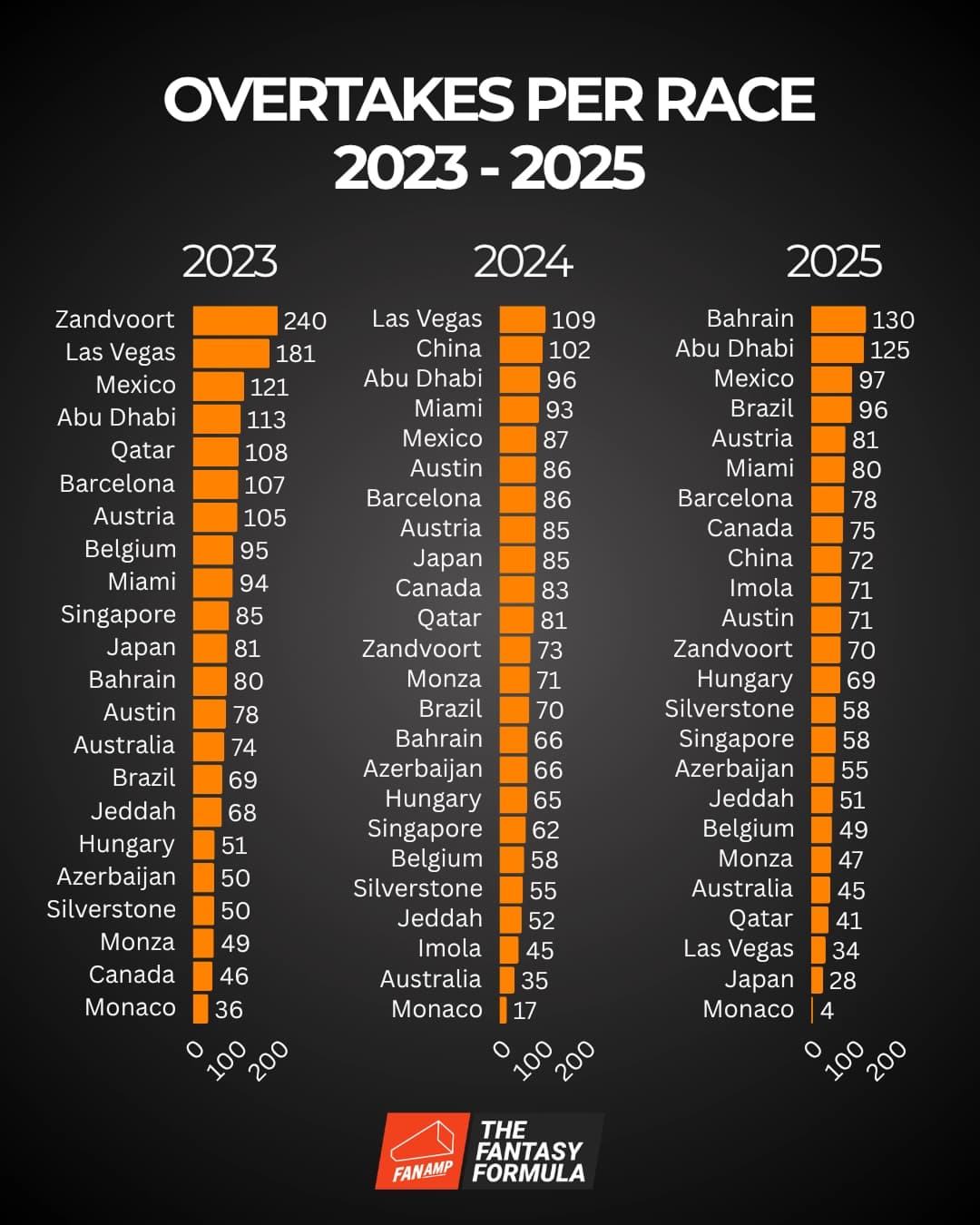 F1 Fantasy Overtakes