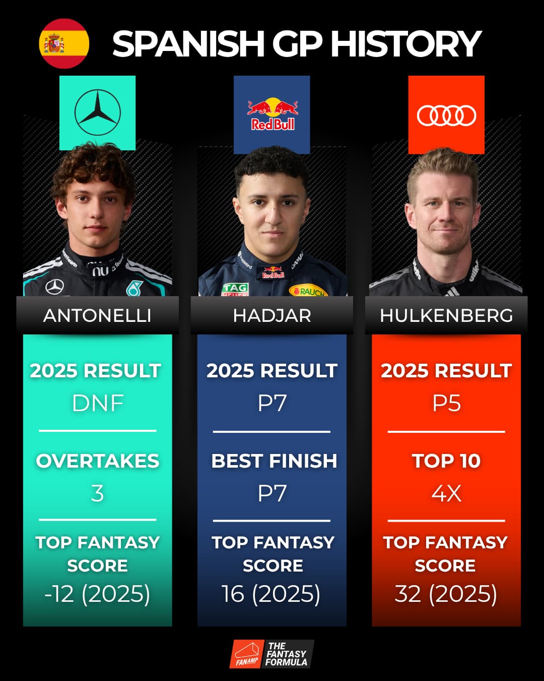 F1 Fantasy History Barcelona
