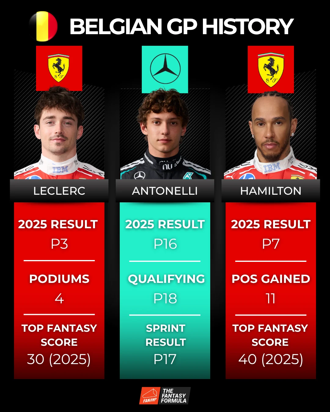 Belgian GP History