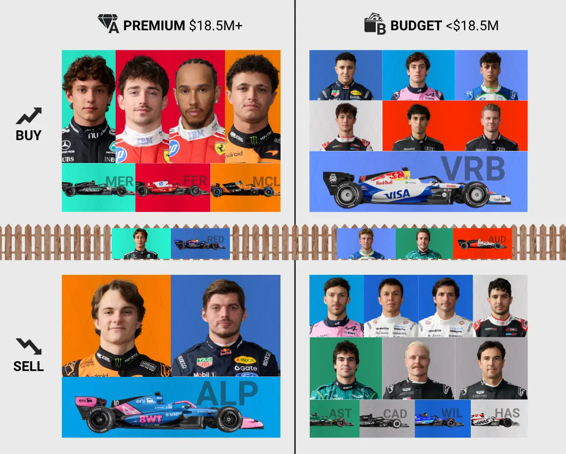 The F1 Fantasy tier list for the Hungarian GP