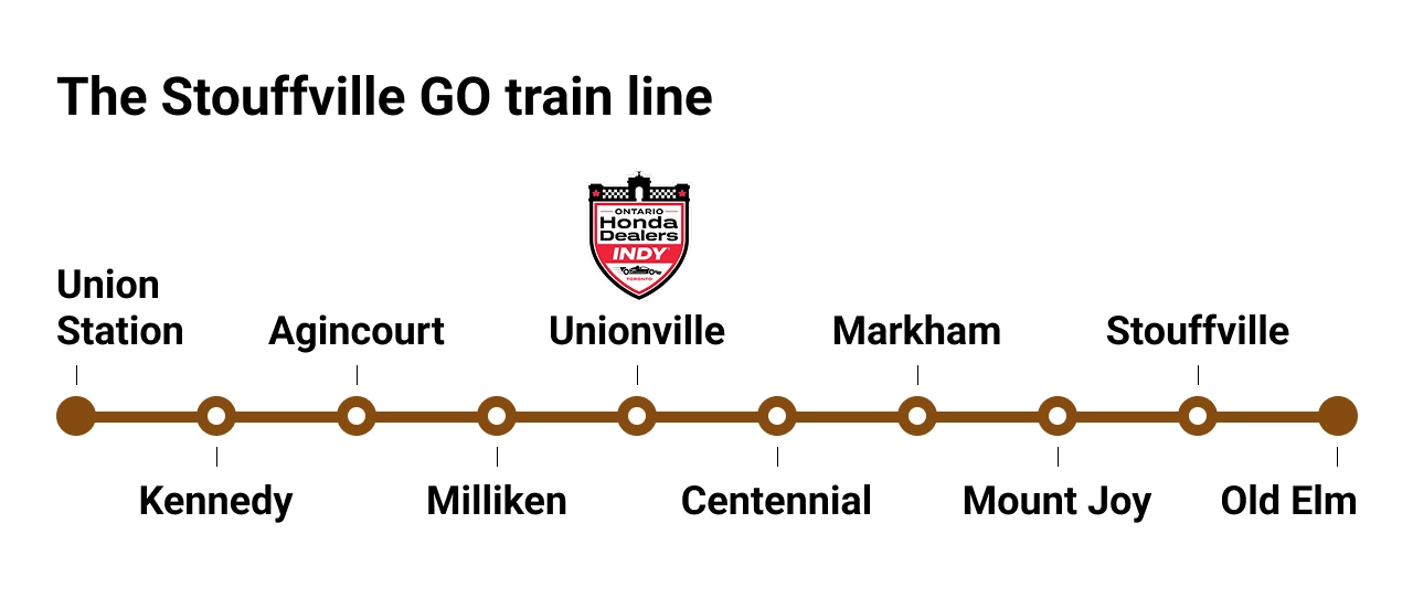 Stouffville GO train line serving Markham’s Unionville station