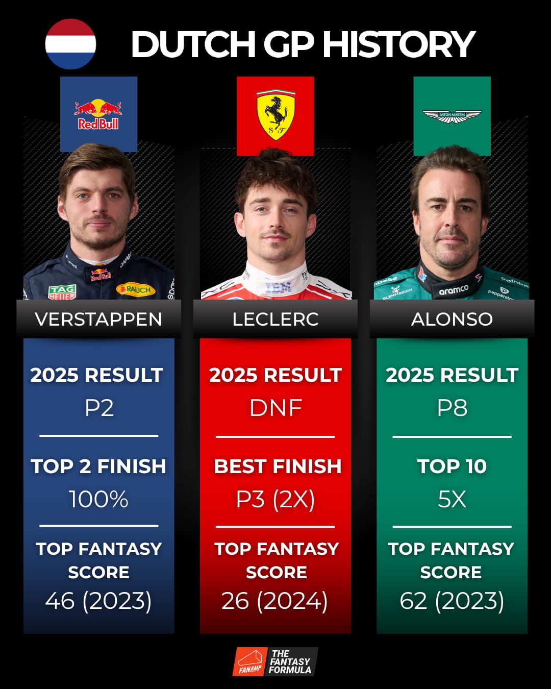 Drivers with notable records at the Dutch Grand Prix