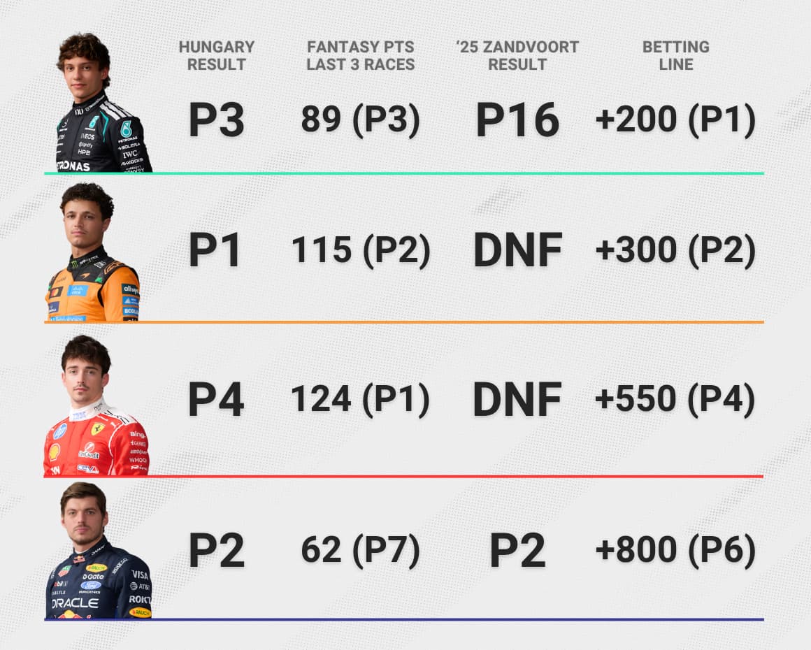 The top drivers for a 4A F1 Fantasy lineup