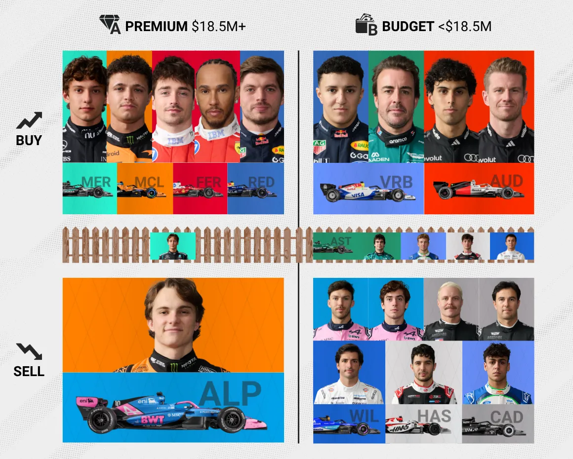 The Dutch GP tier list: the best and worst assets by price