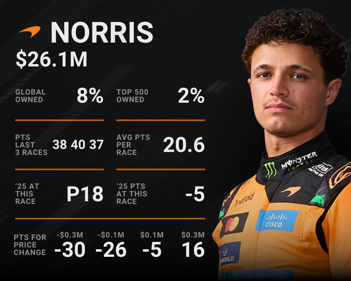 Lando Norris' F1 Fantasy stats