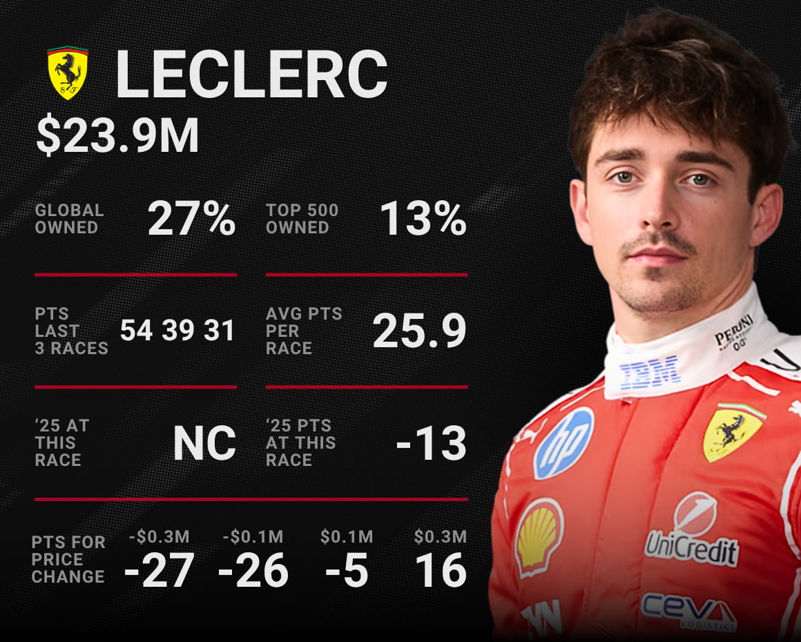 Charles Leclerc F1 Fantasy Stats