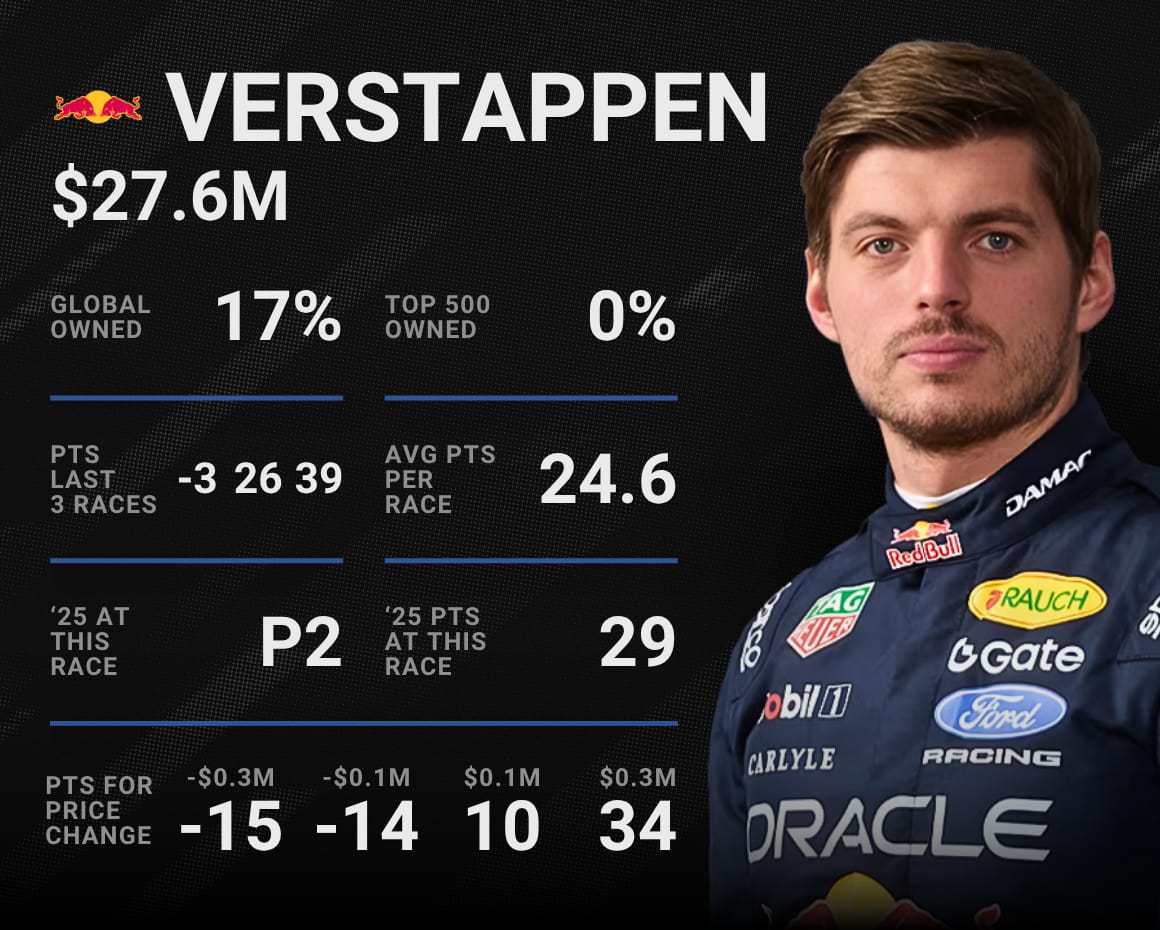 Max Verstappen's F1 Fantasy stats