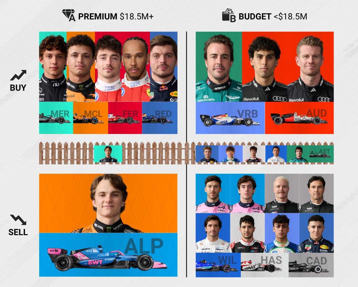 Dutch Grand Prix Tier List: The Best and Worst F1 Fantasy Picks