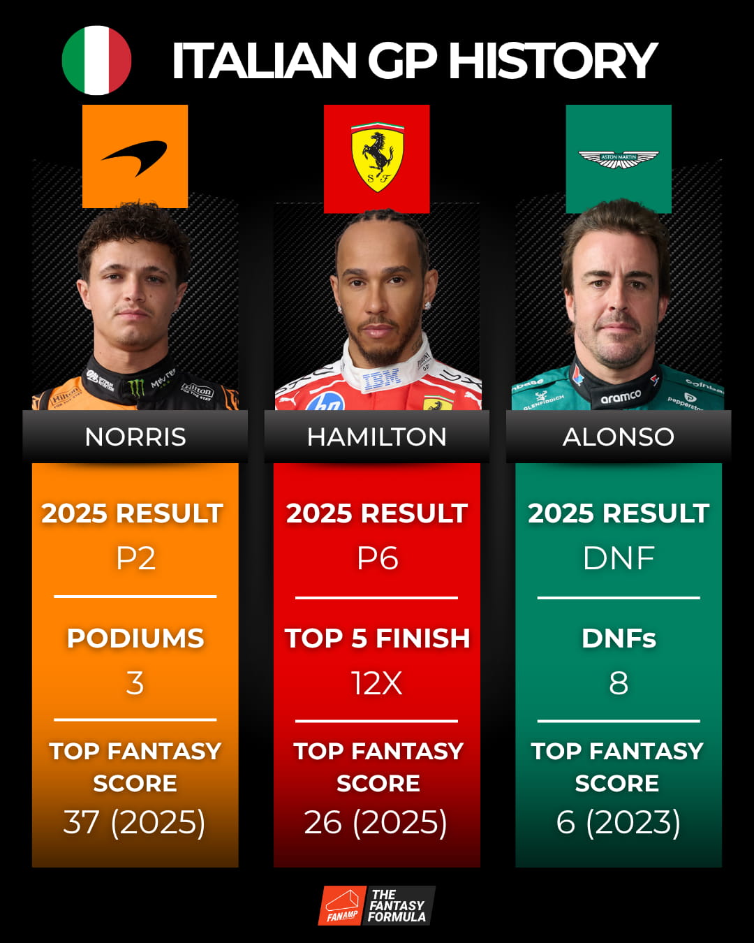 Lewis Hamilton's impressive Top-5 streak and Fernando Alonso’s forgettable Monza history