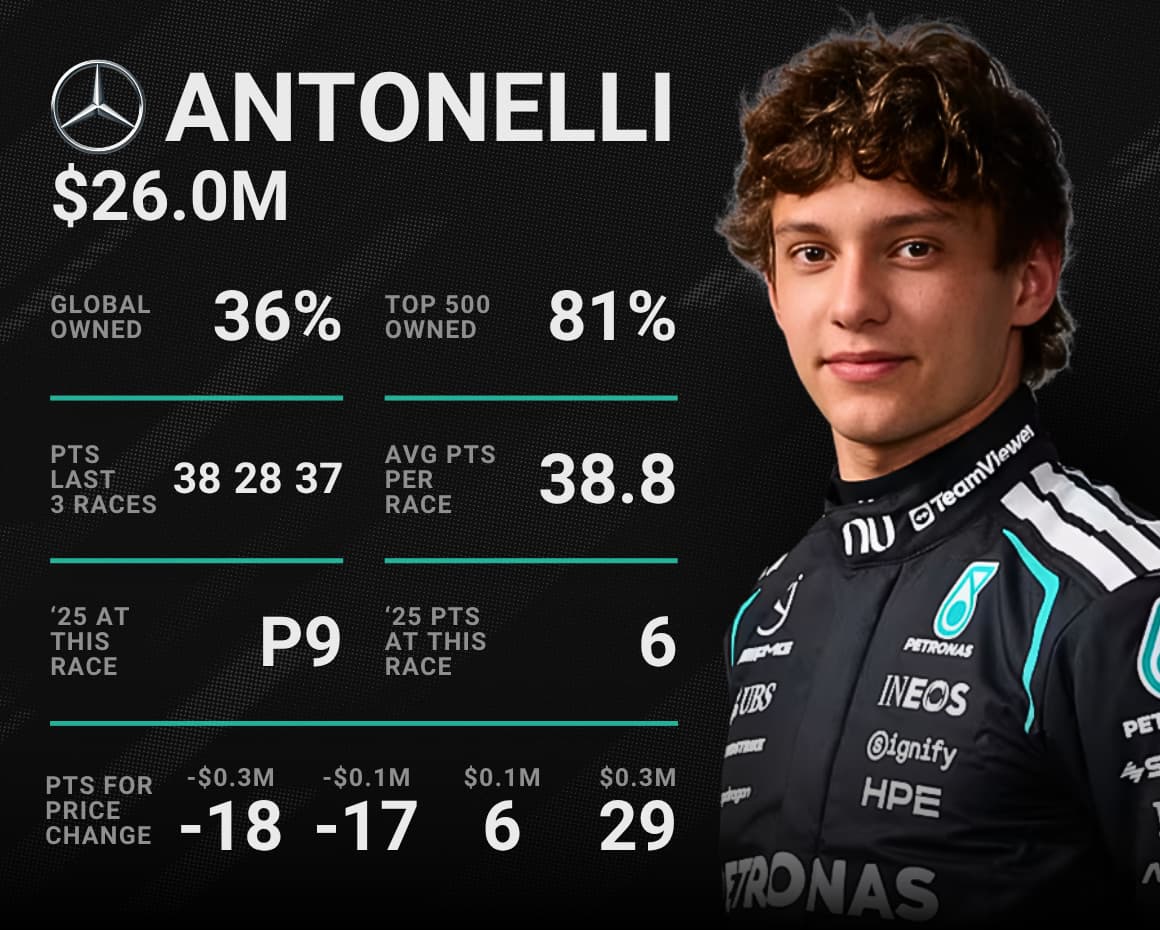 Kimi Antonelli leads all drivers in points scored and value per million