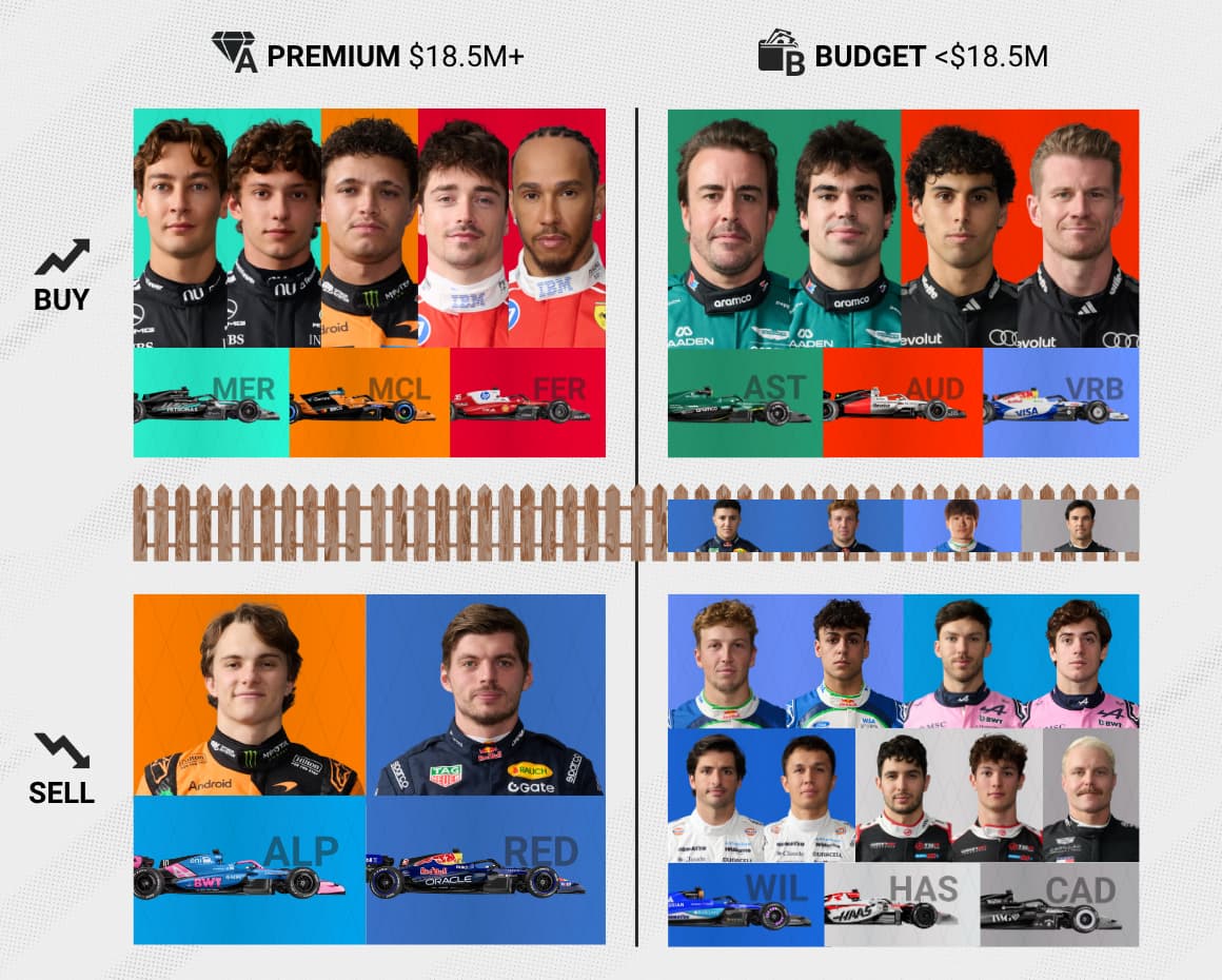 Italian Grand Prix Tier List: The Best and Worst F1 Fantasy Picks
