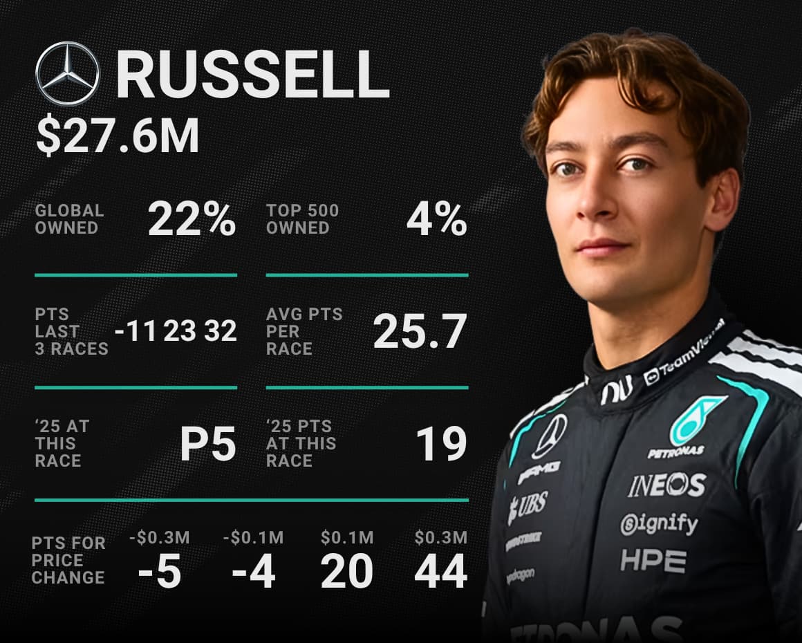George Russell’s Zandvoort P3 vaulted him to F1 Fantasy’s fourth-highest scorer