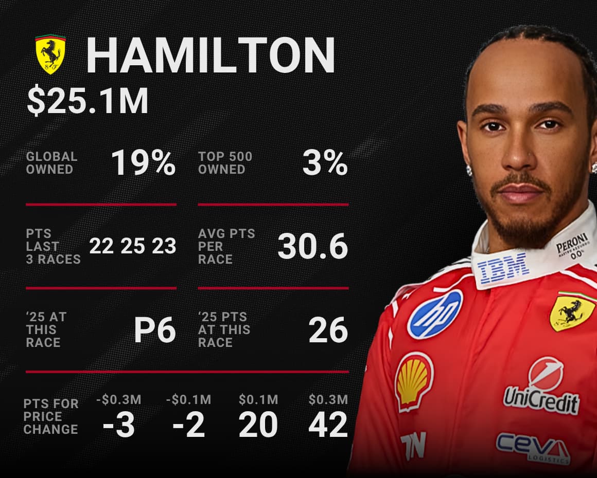 Lewis Hamilton scored 20 or more fantasy points in nine straight races